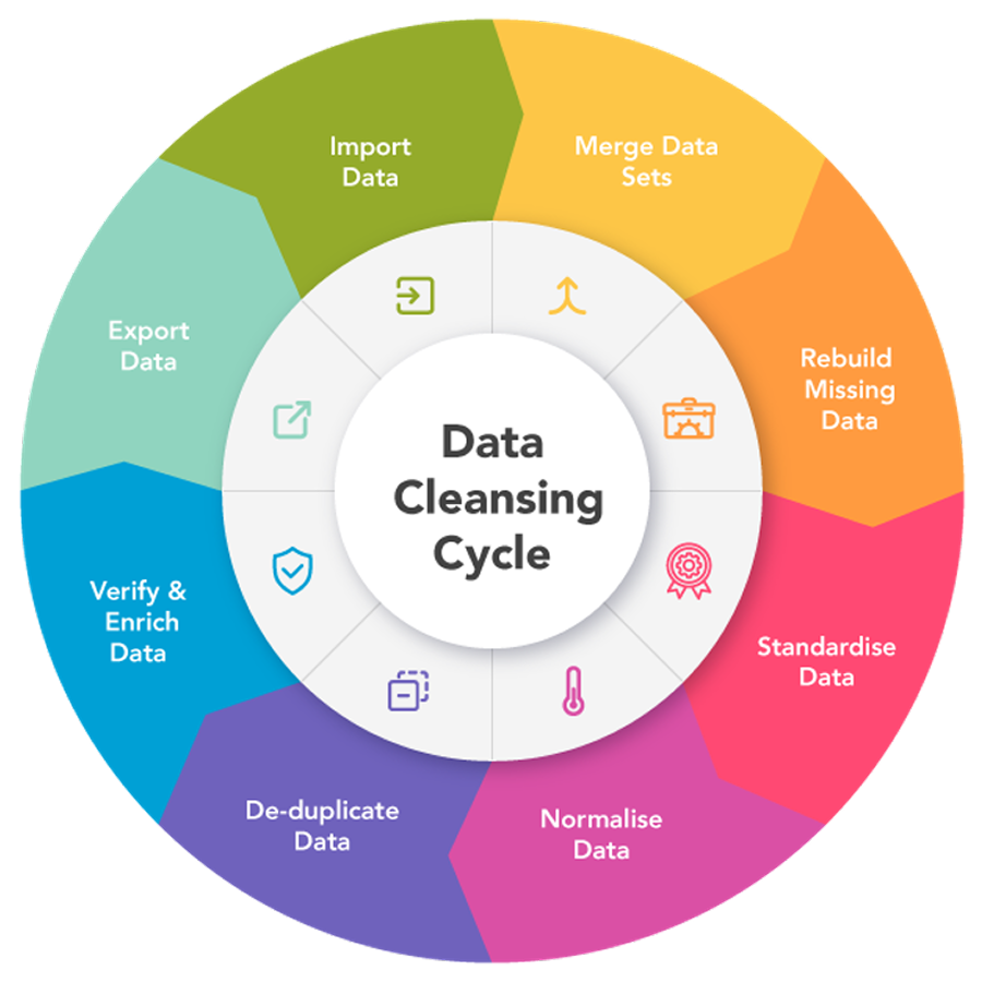 Database Profiling & Cleansing